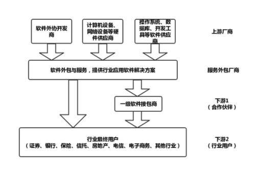 深度解讀專業(yè)服務(wù)外包 為什么軟件開(kāi)發(fā)項(xiàng)目強(qiáng)烈推薦此模式